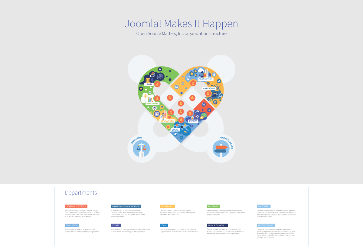 Joomla Strukur
